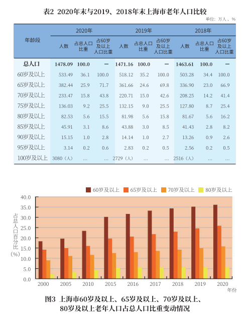 上海的人口有多少2020_被低估的人口危机(2)