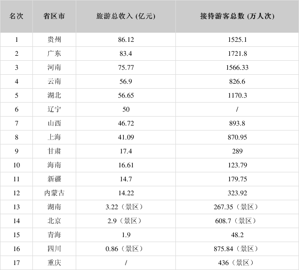 贵州旅游排行_清明各省份旅游收入公布:贵州排名第一