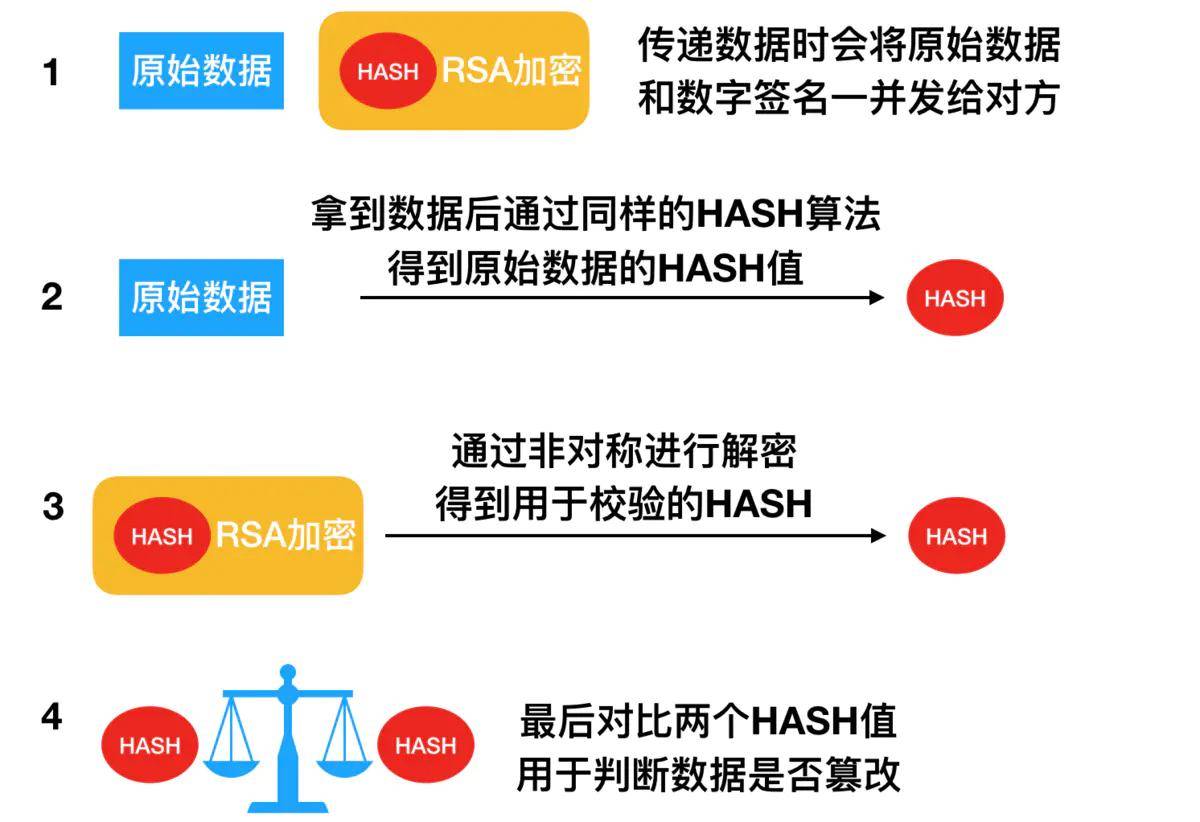 然後通過非對稱加密,將數字簽名中的校驗hash值解密出來.