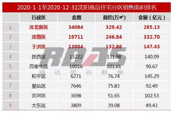 沈北新区gdp2021_沈阳3月九区最新房价出炉 赶紧看看你家房子降没降价