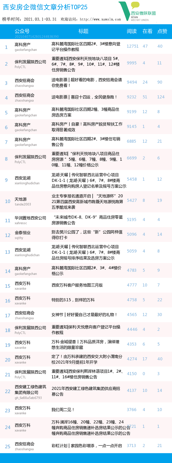西安房排行_榜单2021年4月西安检察新媒体排行榜