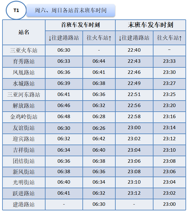 明日起海南省三亚有轨电车示范线调整列车运行图高峰时段平均间隔10