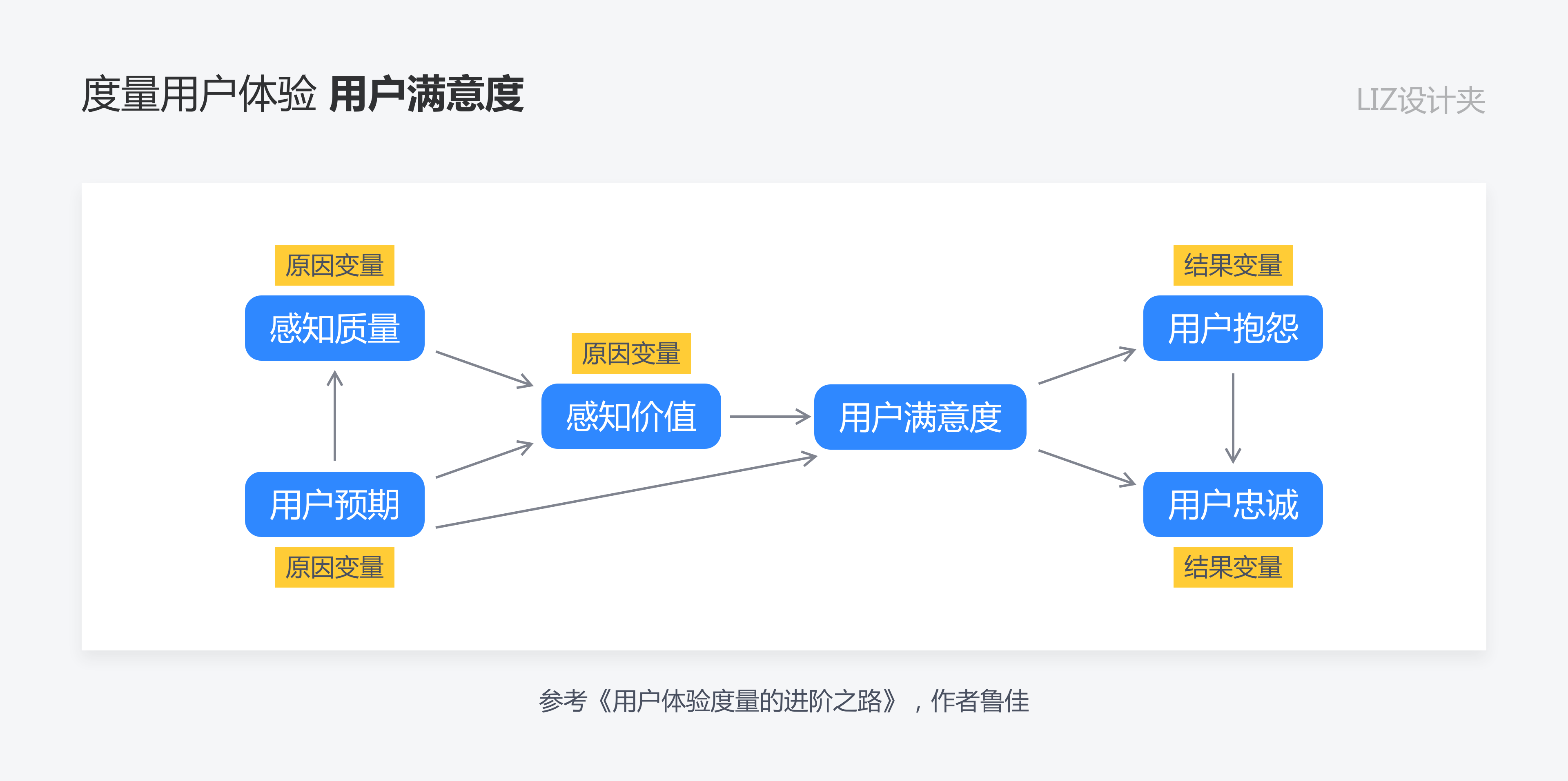 从用户旅程到接触点聊聊如何度量用户体验