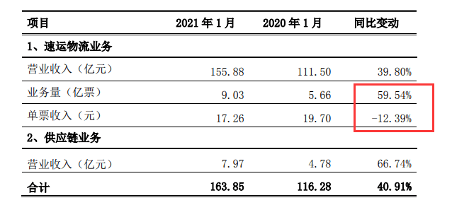 公司|快递价格战“死伤惨烈”:顺丰意外“巨亏”,而“打不死”的极兔又融资了