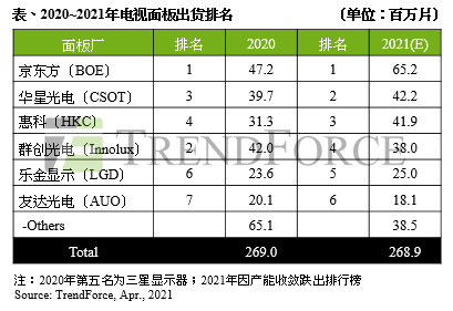 中国电视排行_全球电视销量新排名:前五名中国品牌占3席,小米挤下索尼、创维