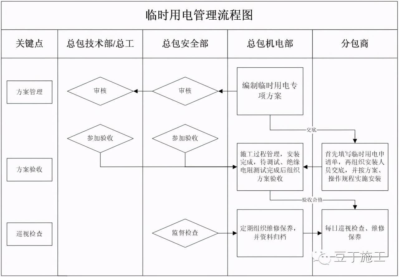 或制定安全用電技術措施和電氣防火措施(臨時用電設備在5臺以下和設備