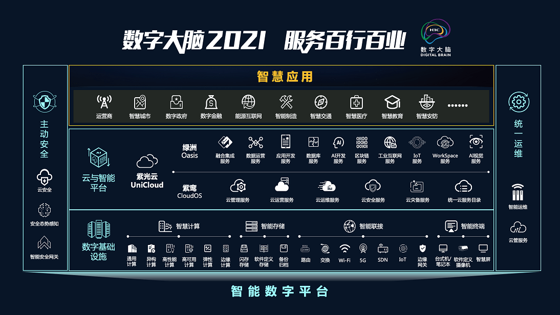 数据|发布“云智原生”战略和“数字大脑2021”，新华三加速释放数据价值