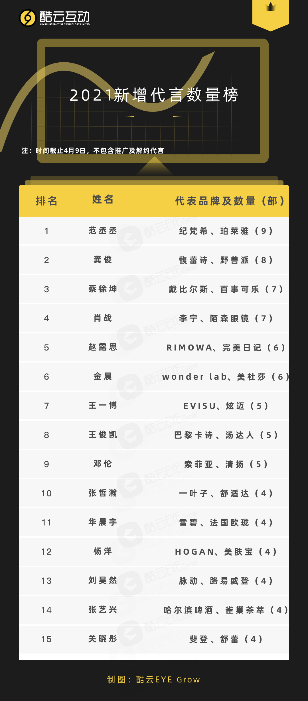 2021新增代言:範丞丞,龔俊數量飆升,肖戰號召力領跑