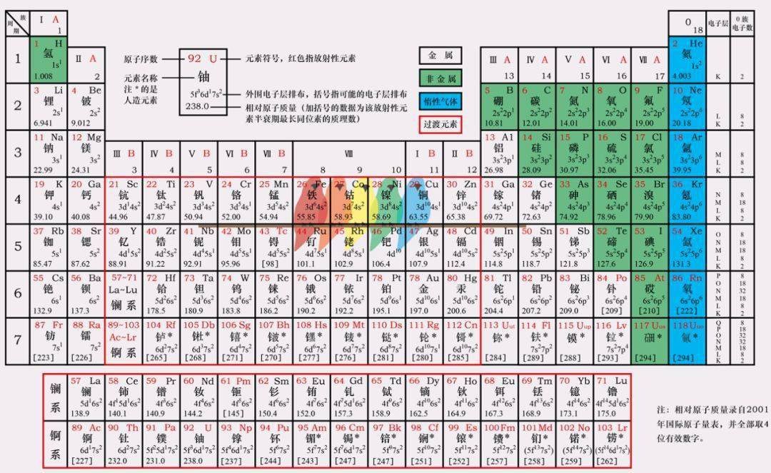 初中化学一张元素周期表中考可能涉及到的考点整理 初三