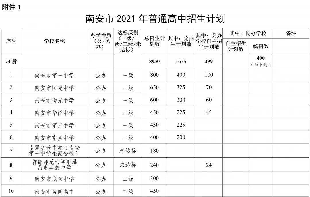 南安市人口2021总人数_南安普通高中今年计划招生人数增加1430人