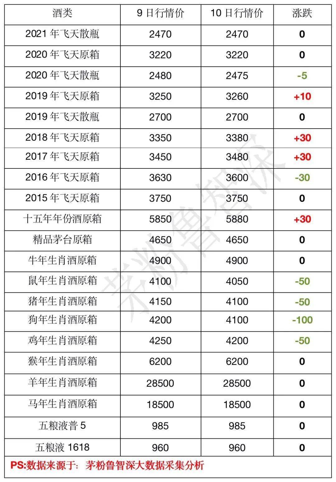 (数据来源:茅粉鲁智深)