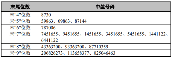 尤安设计中签号出炉 中签号码共有40000个