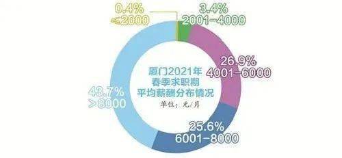 最新发布！厦门月平均工资又变了！你掉队了吗？