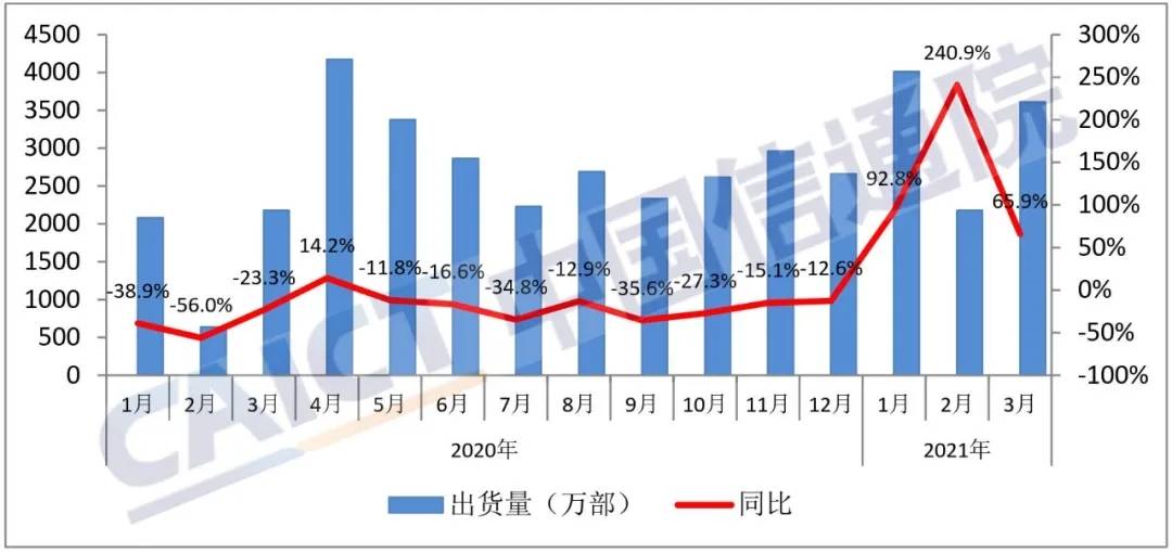 信通|3月国内手机市场出货量3609.4万部 同比增65.9%