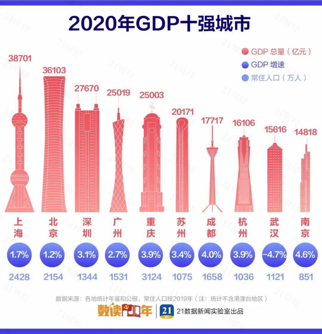 中国北京朝阳区gdp2020_2020前三季度GDP前十强城市在湖北招生部分院校录取分整理