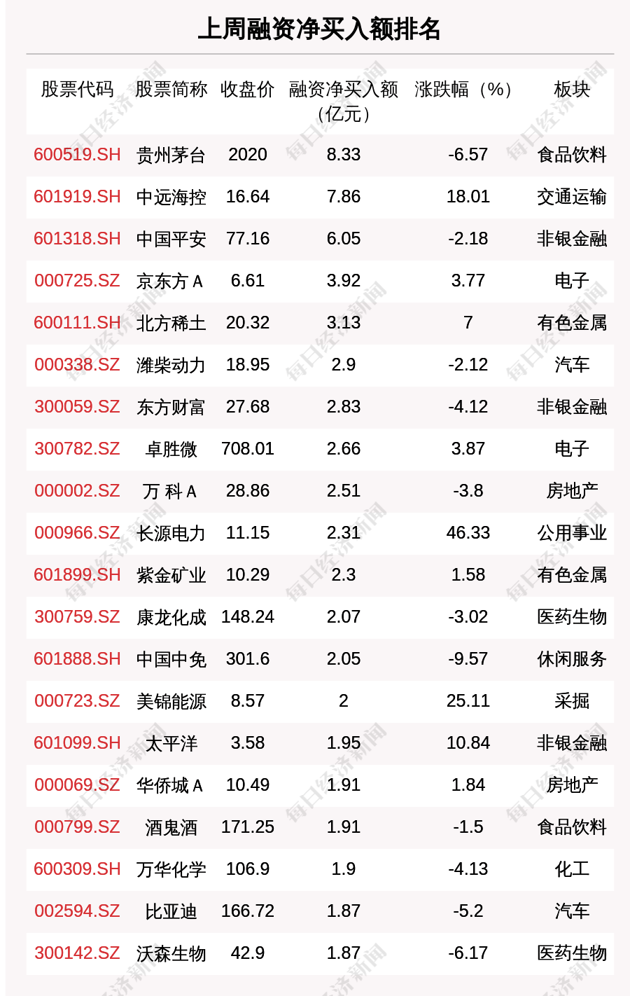 上周融资余额 48亿元 环比增加107 68亿元 买入