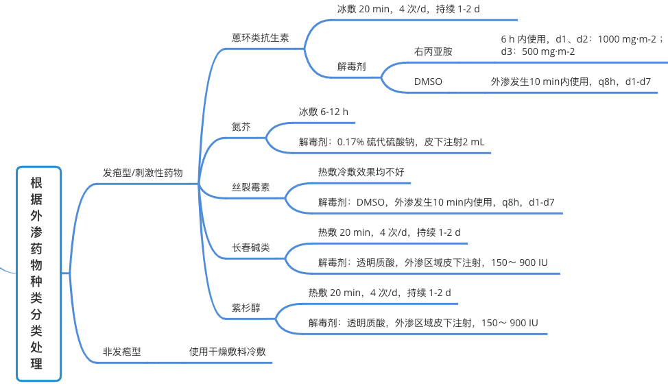 化疗药物外渗,冷敷还是热敷?一图看懂