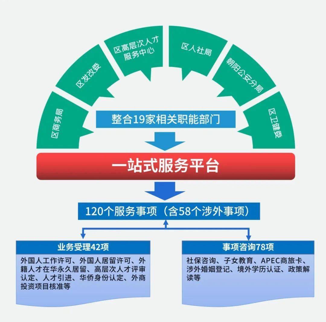 一窗受理朝陽國際人才一站式服務的貼心便利瞭解一下