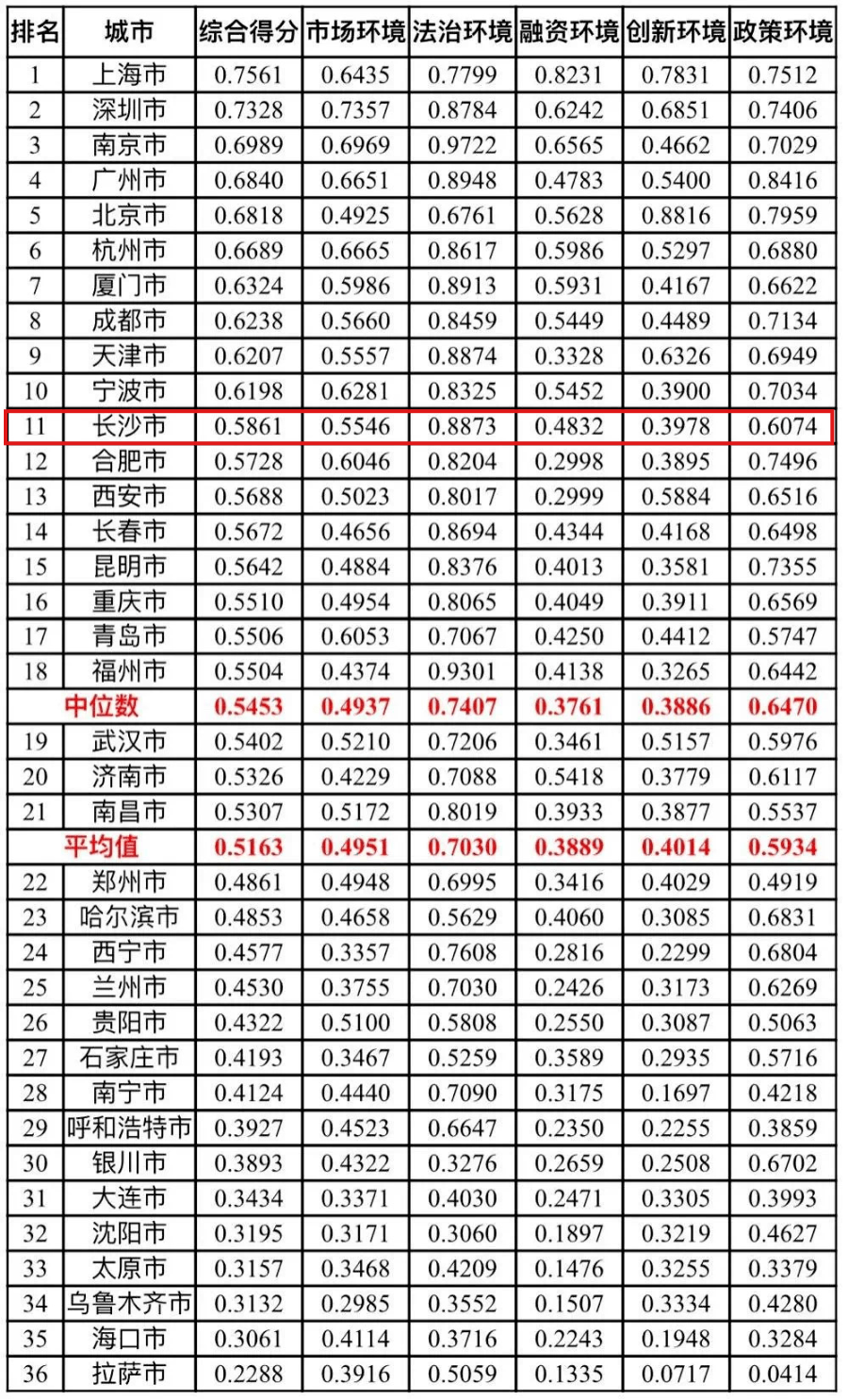 长沙在全国排名_长沙景区排名前十图片(3)