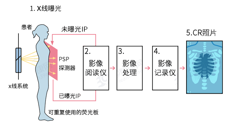 x光跟拍照差不多工作原理差不多24小时航时相当于坐飞机飞了2万公里照