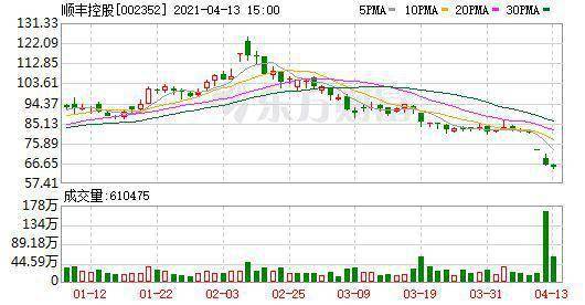 顺丰市值蒸发 2000 亿，罪魁祸首不是同行而是电子发票