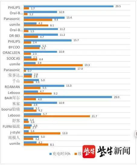 频率|25款电动牙刷比较试验报告，你选对了吗？