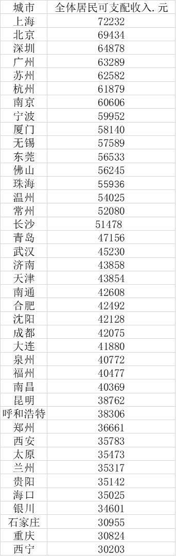 各大城市人均可支配gdp_全国人均可支配收入百强城市榜:重庆、石家庄、长春、南宁挺意外