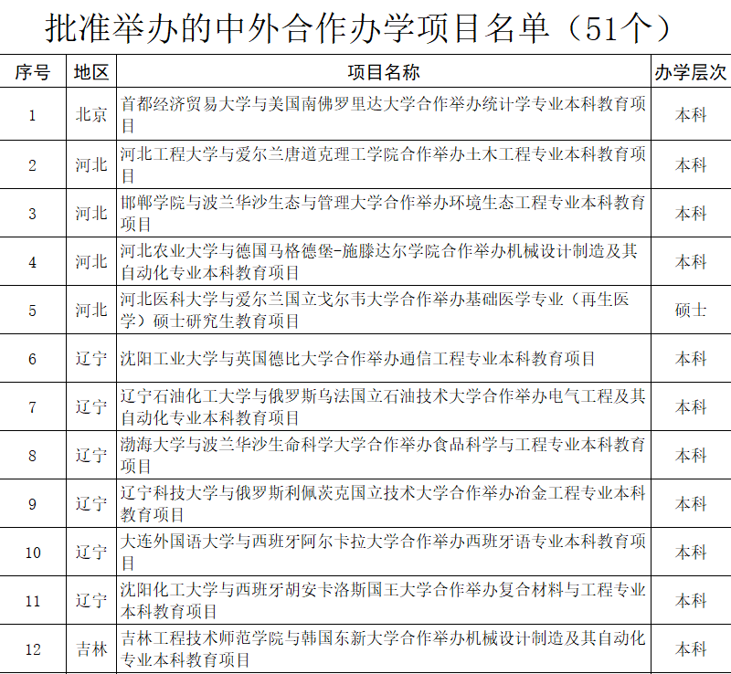 湖北新增5個本科以上中外合作辦學項目