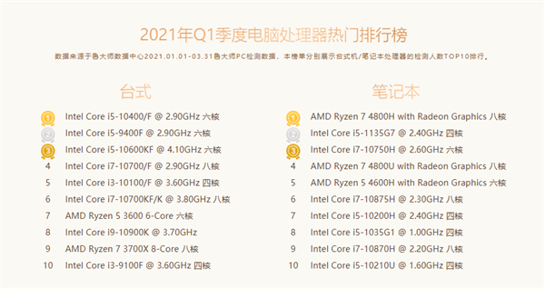 鲁大师cpu排行_鲁大师发布一季度CPU、GPU排行榜:锐龙5000、英伟达RTX30真的