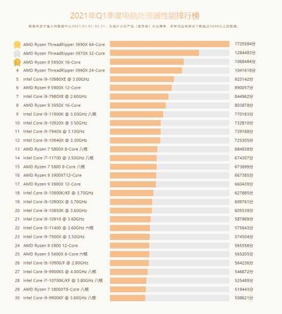 鲁大师显卡排行榜_鲁大师第一季度显卡排行榜:RTX3090最强,GTX960重回热门榜