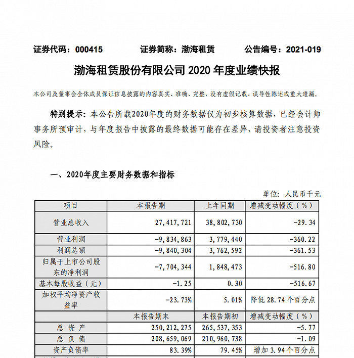 渤海租赁亏损77亿元：一季度续亏4.5亿元 