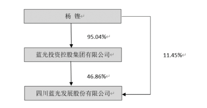 本次股权结构调整后,公司实际控制人与控股股东关系图如下