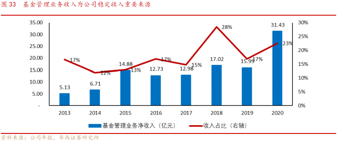 兴业证券深度机构业务产业链自营业绩突出剑指全面跻身行业前10