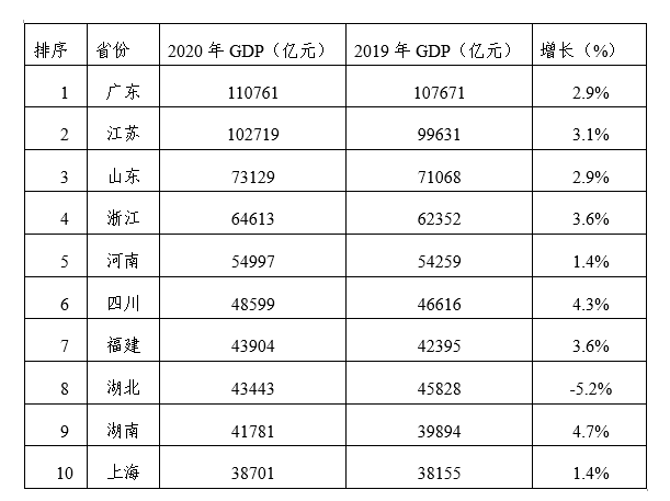 2020年中国gdp各省排名(3)