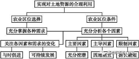 【专题研究】高考热点问题——河谷农业,绿洲农业,灌溉农业和河谷农业
