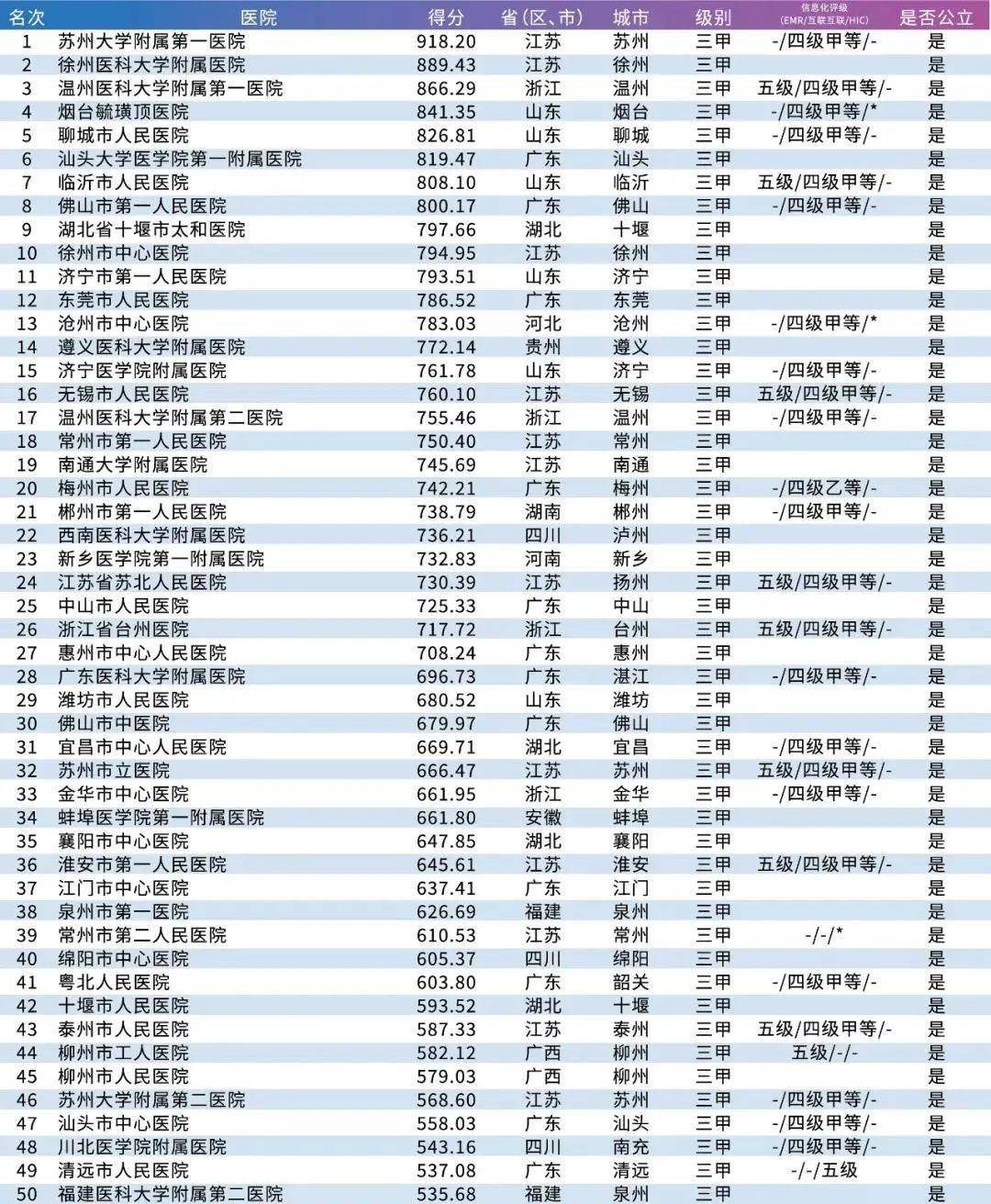 艾力彼发布2020年中国医院竞争力排行榜（含顶级医院省单智慧HIC…）bd体育(图5)