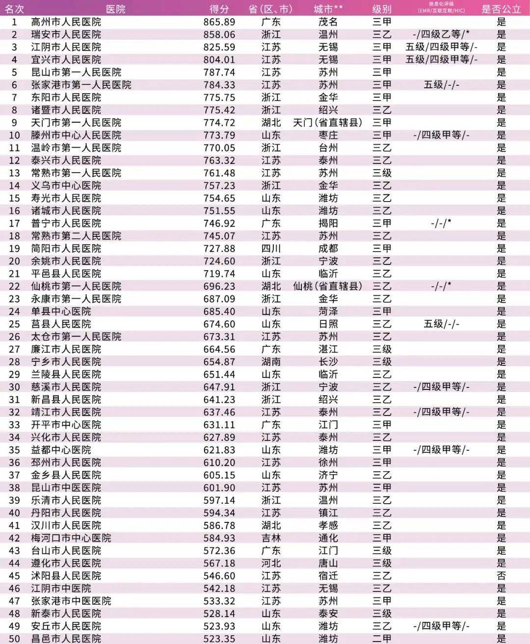 艾力彼发布2020年中国医院竞争力排行榜（含顶级医院省单智慧HIC…）bd体育(图7)