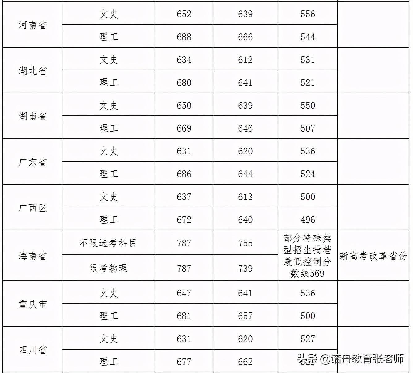 武汉大学2020年录取分数线