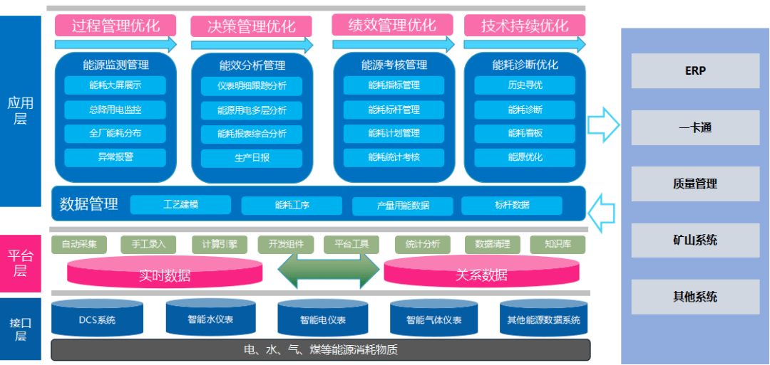 全过程智能管控和大数据分析优化构建能源管理系统,助力水泥企业高效