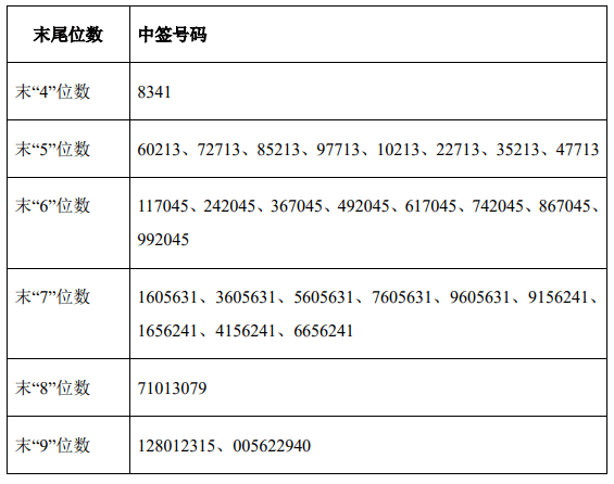 中红医疗中签号出炉中签号码共有40419个