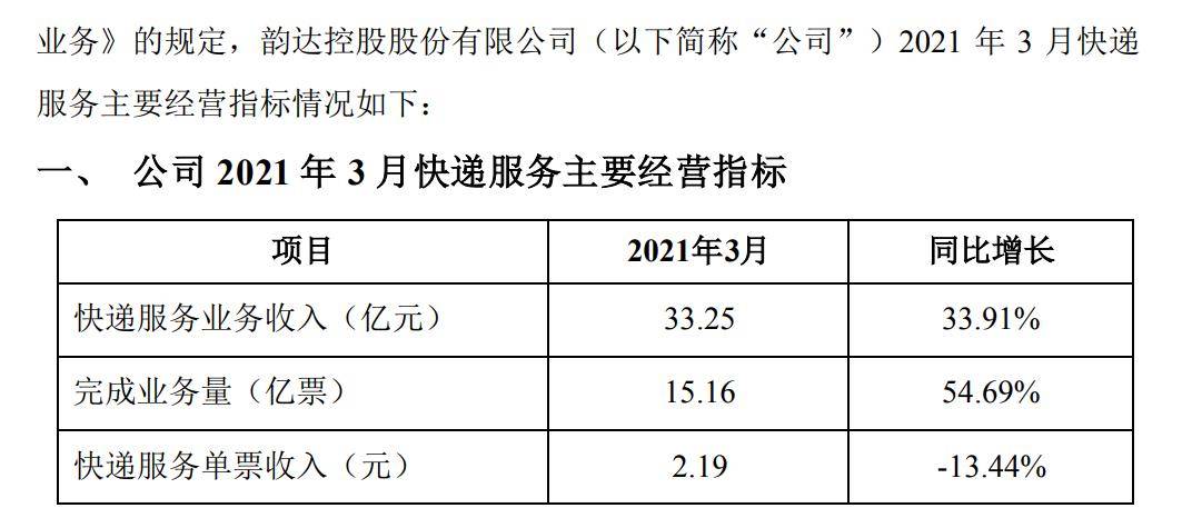 公司|顺丰“逆风”翻盘？3月快递收入比圆通韵达总和都多