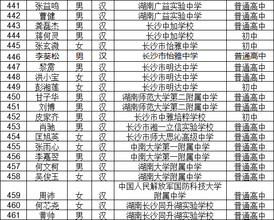 长沙市获省三好学生荣誉名单公示看看有没有认识的崽崽