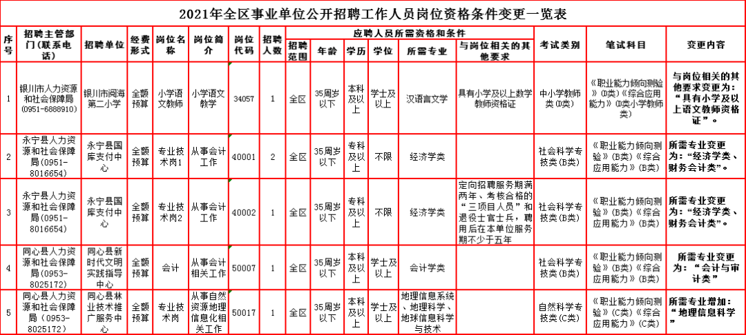 經銀川市,永寧縣,同心縣人力資源和社會保障局申報,自治區事業單位