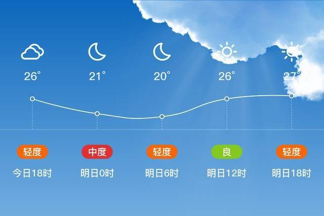 「广州增城」明日(4/21),多云,20~28℃,微风 3级,空气质量良