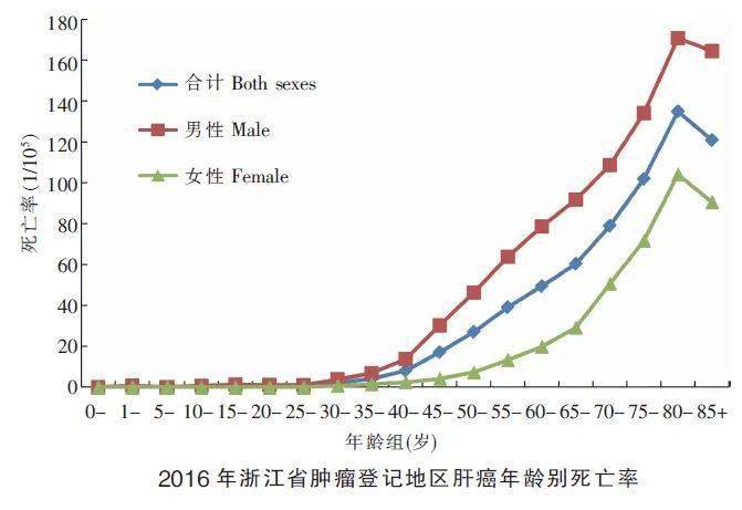 30-50岁这一年龄段的人群中,死亡率最高的癌症是肝癌