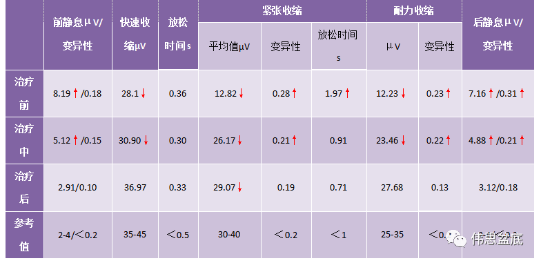 從glazer評估報告來看,盆底肌前,後靜息的肌張力恢復至正常,肌肉穩定