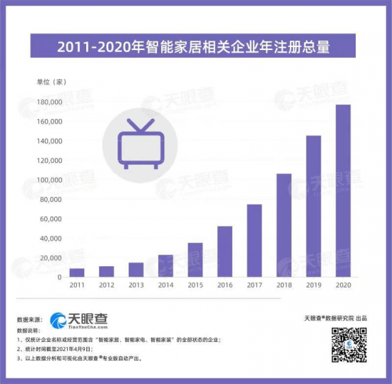 市场|智能家居全面来袭，三到六线城市加速“智能进化