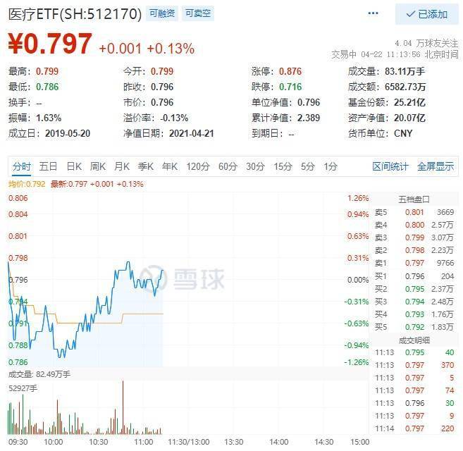 印度疫情井喷式爆发 海外疫情担忧再起 A股规模最大医疗etf 持续拉升翻红 板块