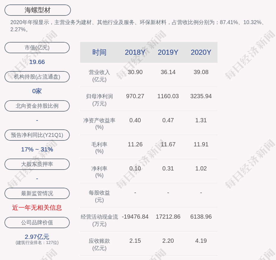 海螺型材:2021年第一季度净利润约-2821万元,同比增加21.68%