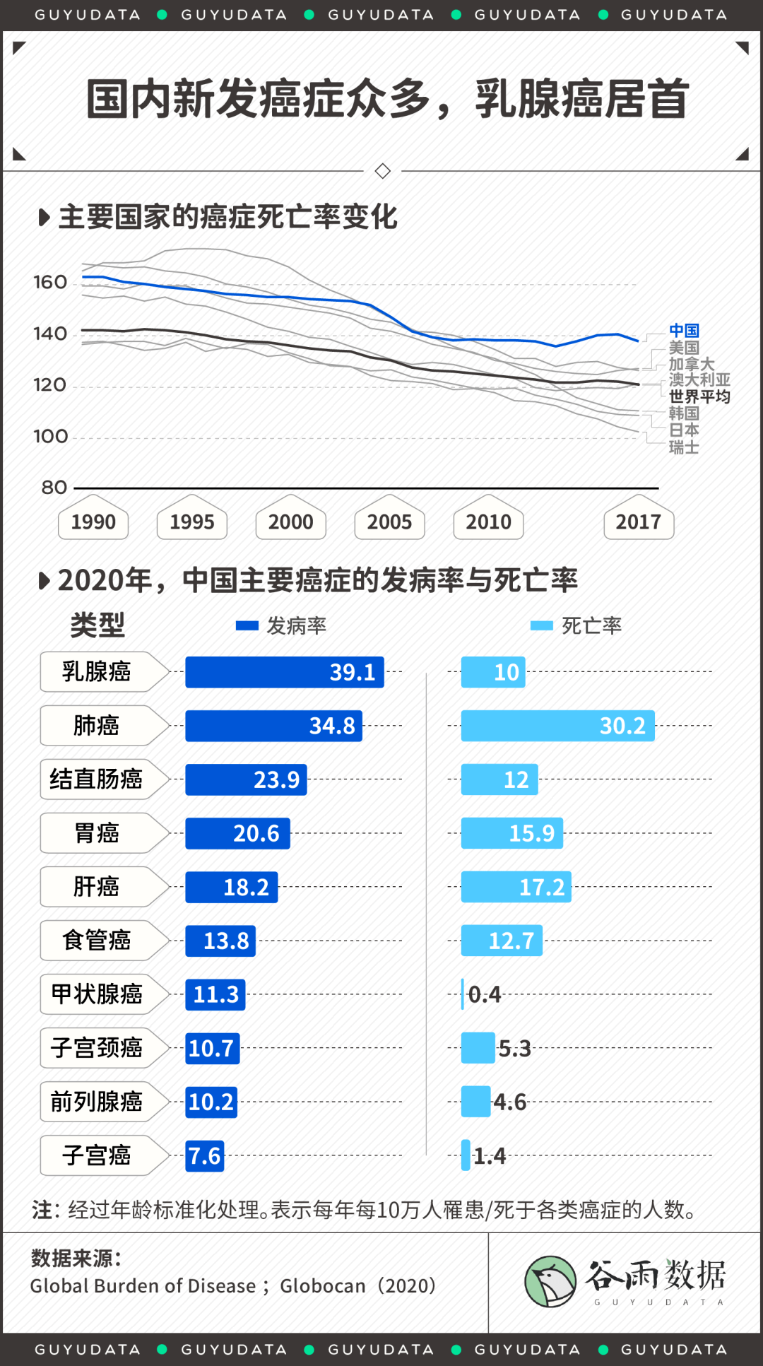 2020年中国新发癌457万例,这些癌症发病率最高